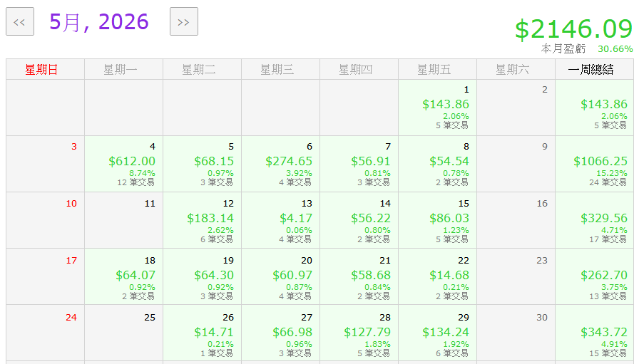 月結績效 3